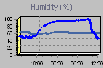 Humidity Graph Thumbnail