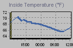 Inside Temperature Graph Thumbnail