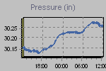 Pressure Graph Thumbnail