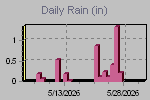 Daily Rain Graph Thumbnail
