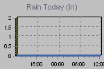 Today's Rainfall Graph Thumbnail