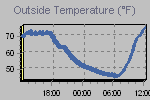 Temperature Graph Thumbnail