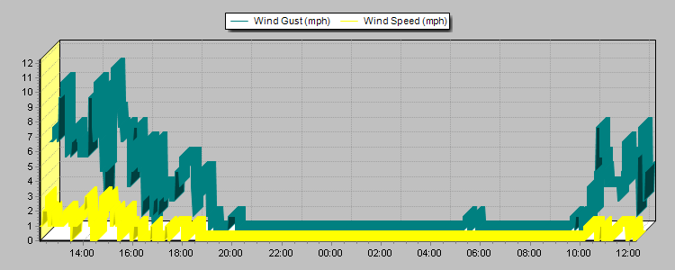 Weather Graphs