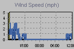 Wind Graph Thumbnail